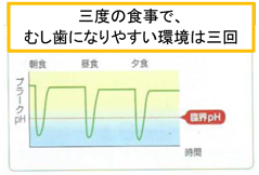 虫歯表